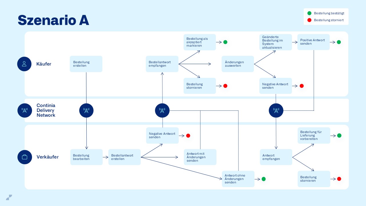 eDocuments advanced ordering - scenario A